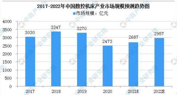 連山2022年中國數(shù)控機床市場規(guī)模預(yù)測趨勢及下游應(yīng)用領(lǐng)域占比分析